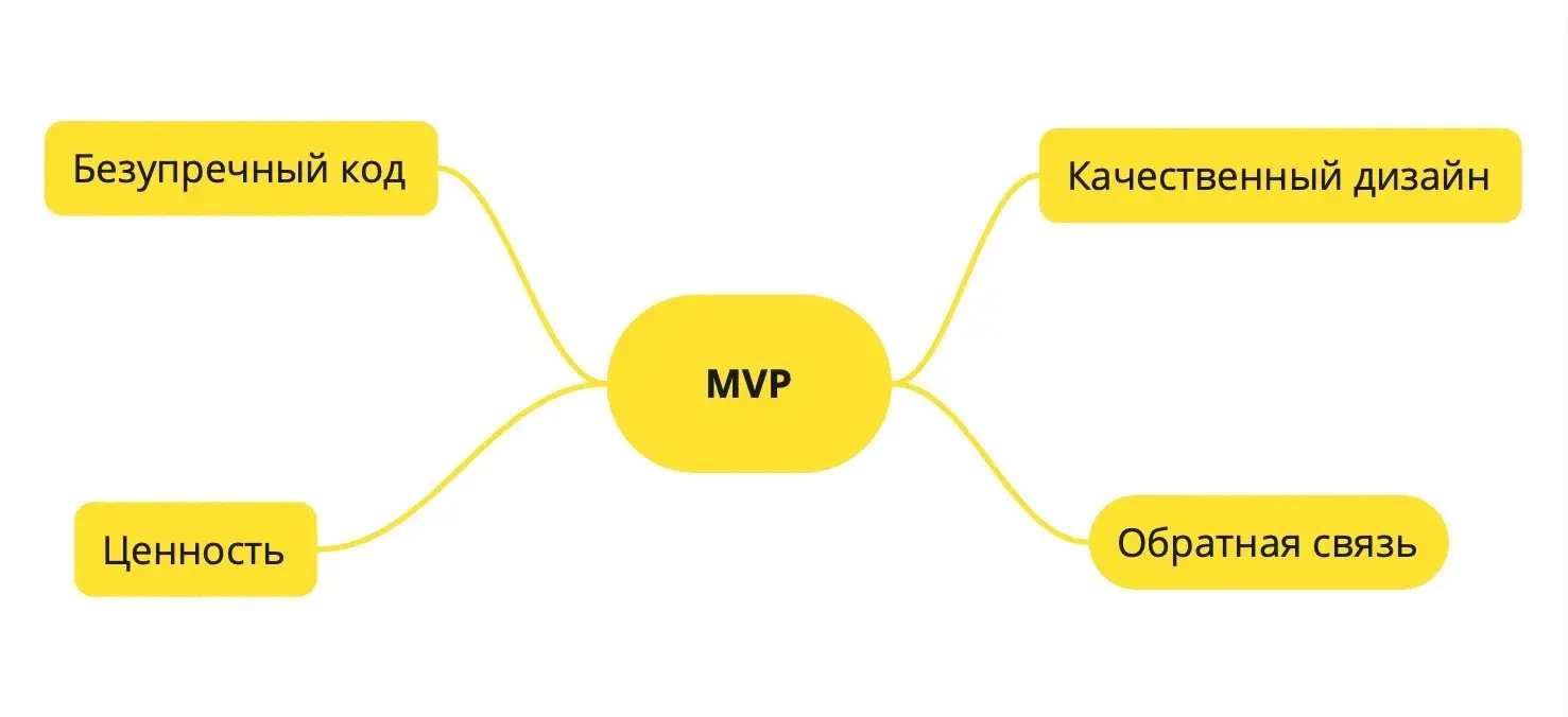 mvp, mvp проекта что это, mvp продукта, минимально жизнеспособный продукт, что значит mvp, разработка mvp, mvp версия, создание mvp, стадия mvp, виды mvp, типы mvp, минимально жизнеспособный продукт mvp, этапы разработки mvp приложения, этап 
