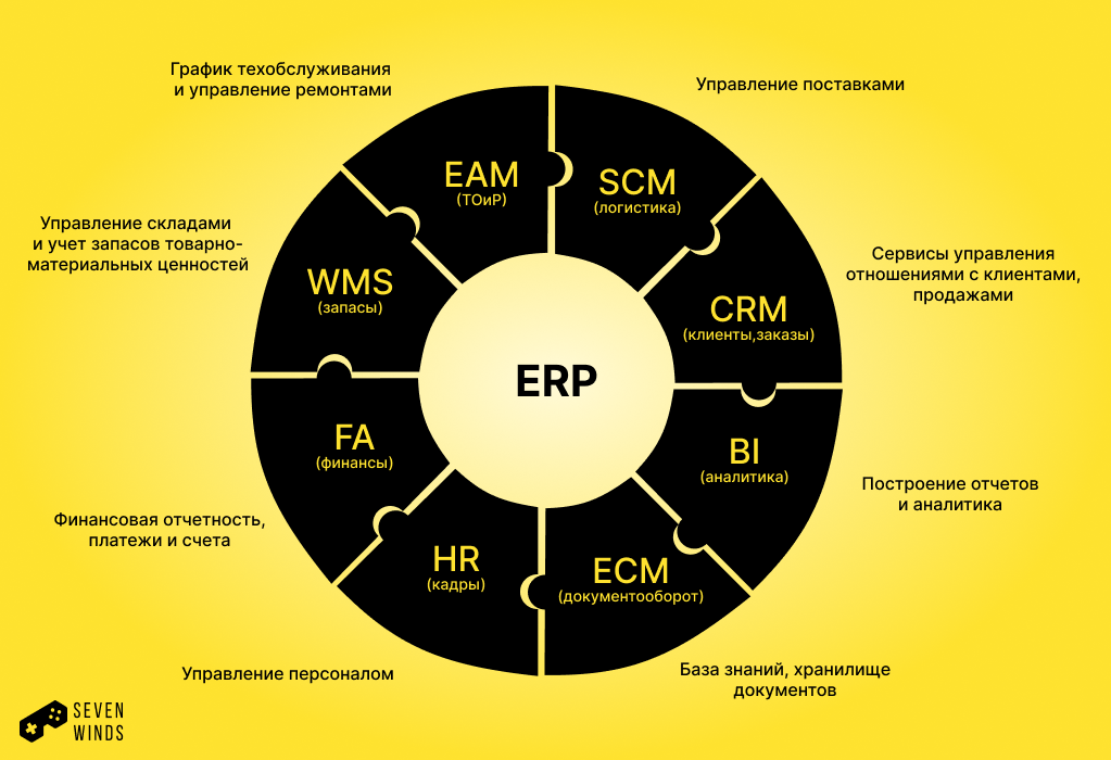 ERP, экосистема, ERP для бизнеса, ERP в ритейле