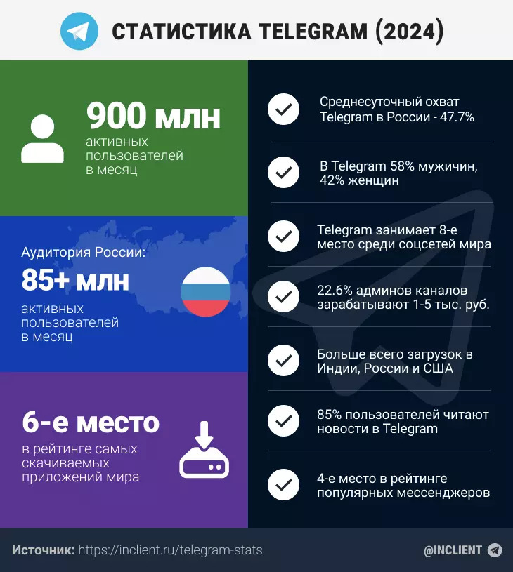 статистика телеграм за 2024 год